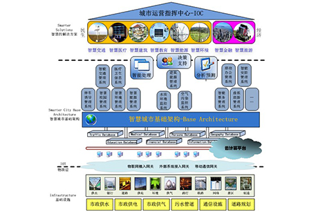 智慧城市解決方案